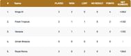Italy T10 Super Series 2021 Points Table